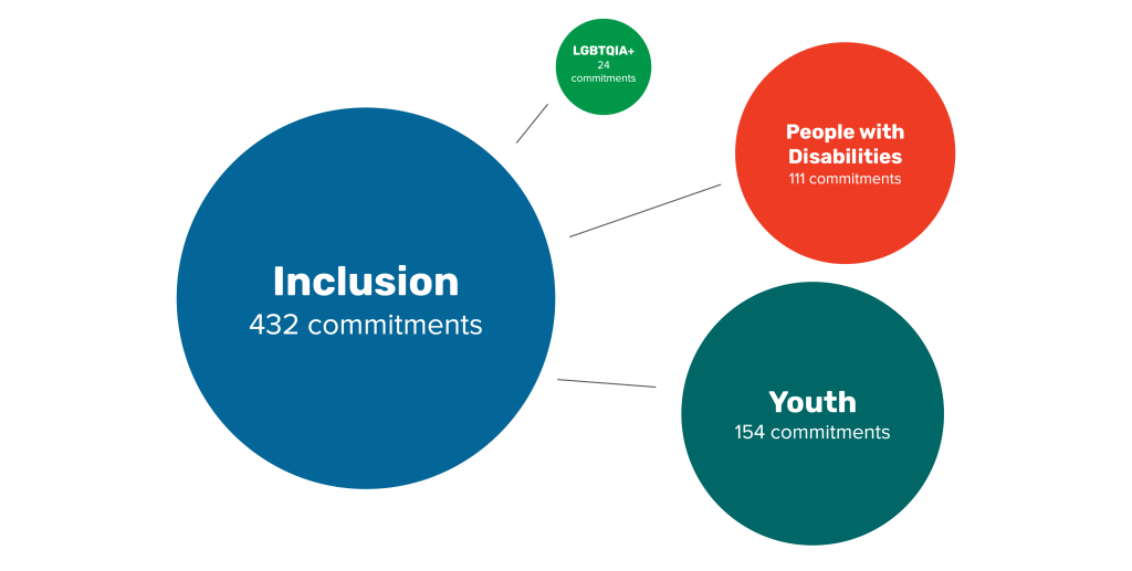 Inclusion In OGP: A Closer Look At Commitments Around People With ...