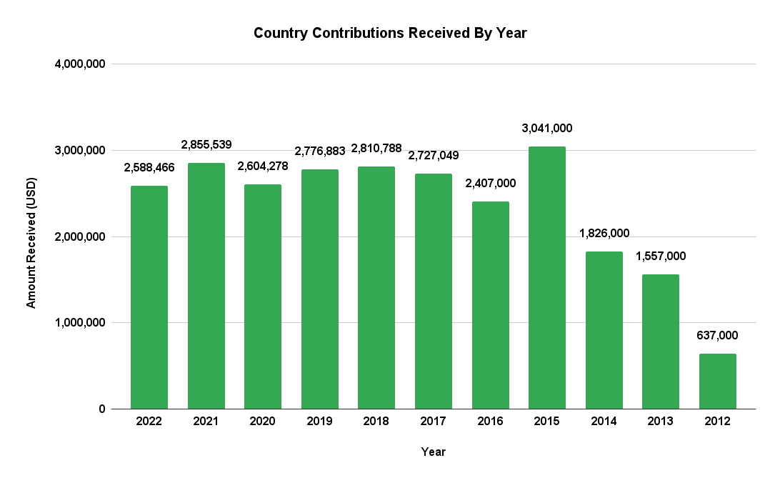 Government Contributions